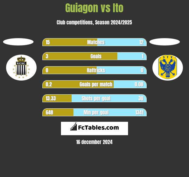 Guiagon vs Ito h2h player stats