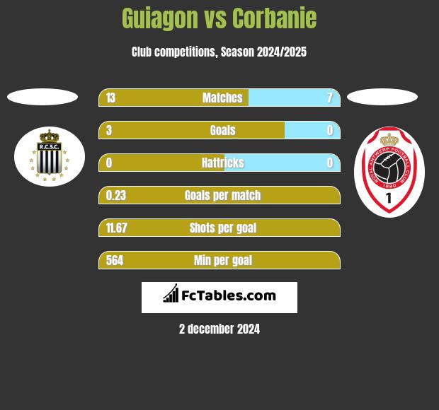 Guiagon vs Corbanie h2h player stats