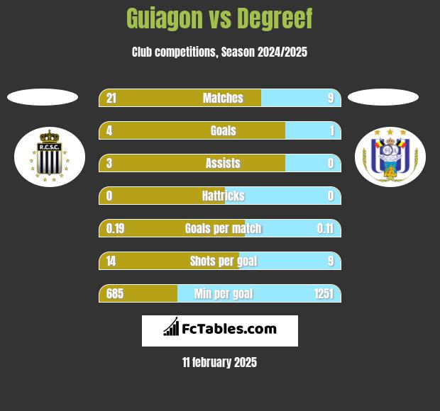 Guiagon vs Degreef h2h player stats