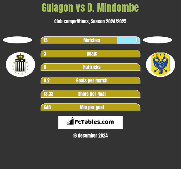 Guiagon vs D. Mindombe h2h player stats