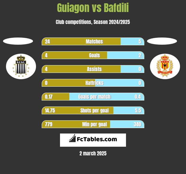 Guiagon vs Bafdili h2h player stats