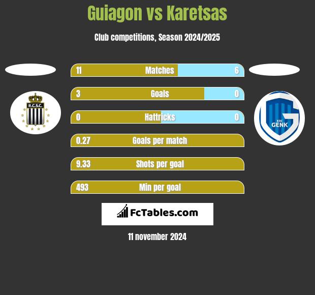 Guiagon vs Karetsas h2h player stats