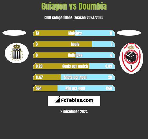 Guiagon vs Doumbia h2h player stats