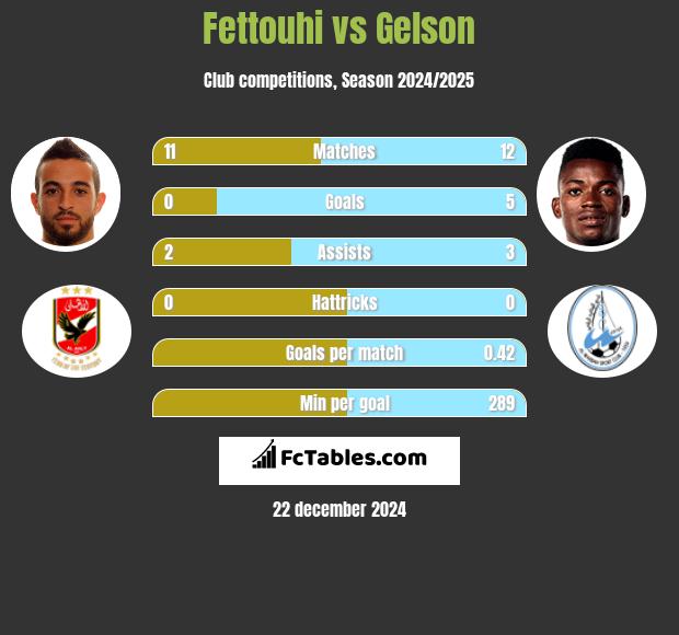 Fettouhi vs Gelson h2h player stats