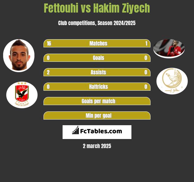 Fettouhi vs Hakim Ziyech h2h player stats