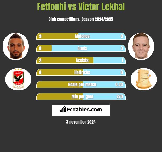 Fettouhi vs Victor Lekhal h2h player stats