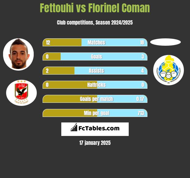 Fettouhi vs Florinel Coman h2h player stats