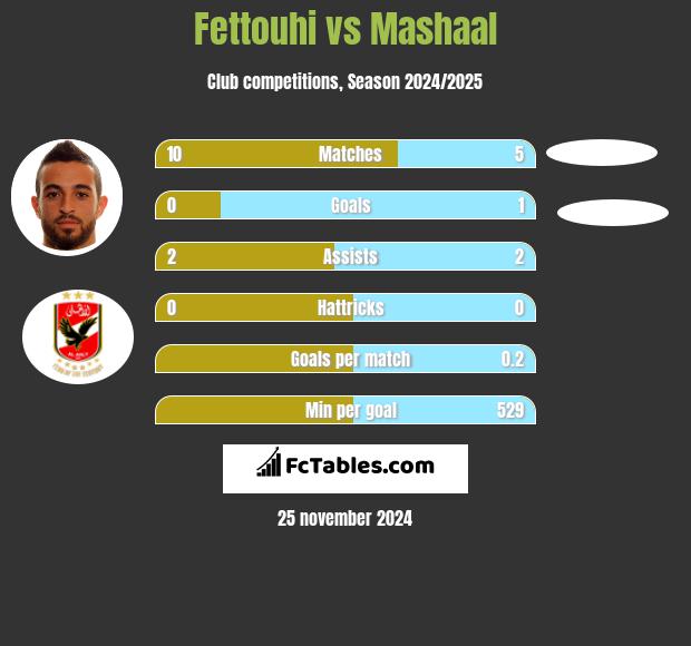 Fettouhi vs Mashaal h2h player stats