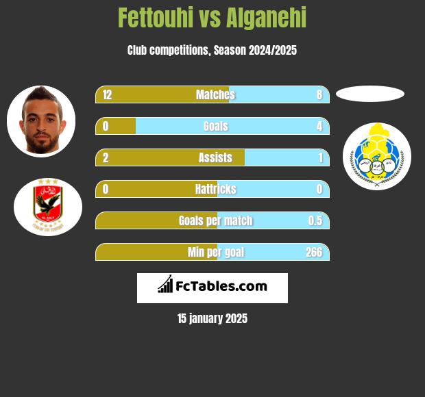 Fettouhi vs Alganehi h2h player stats