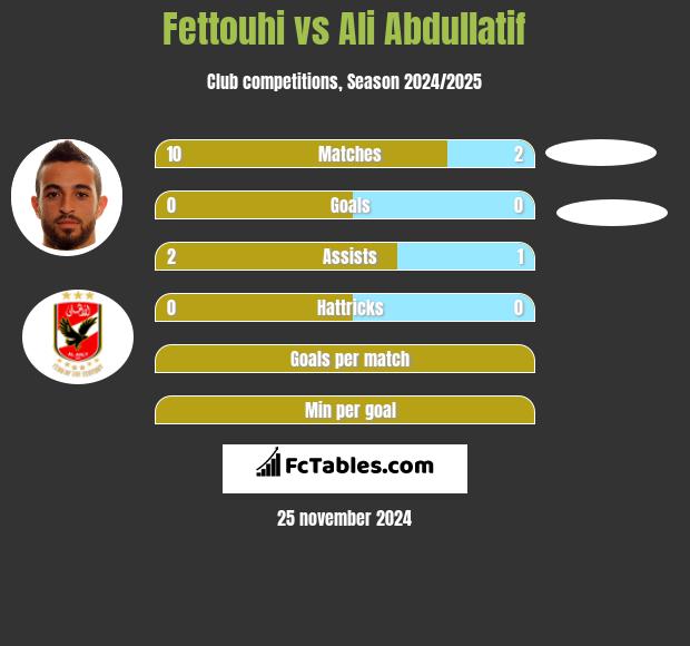 Fettouhi vs Ali Abdullatif h2h player stats