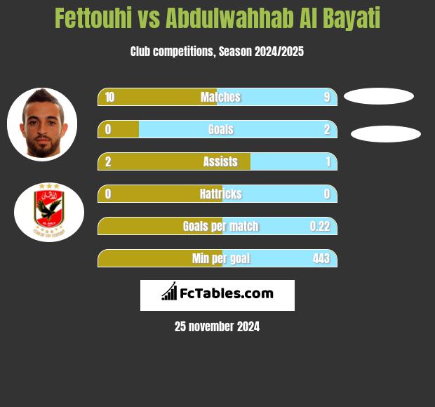 Fettouhi vs Abdulwahhab Al Bayati h2h player stats