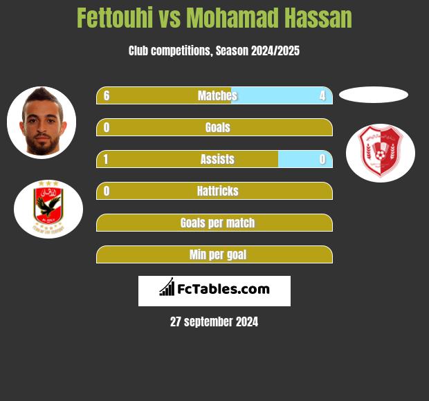 Fettouhi vs Mohamad Hassan h2h player stats