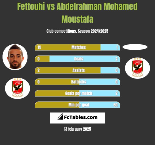 Fettouhi vs Abdelrahman Mohamed Moustafa h2h player stats