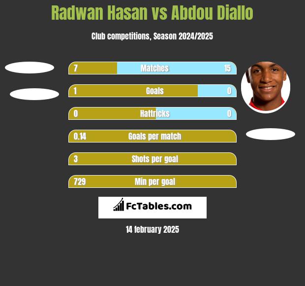 Radwan Hasan vs Abdou Diallo h2h player stats