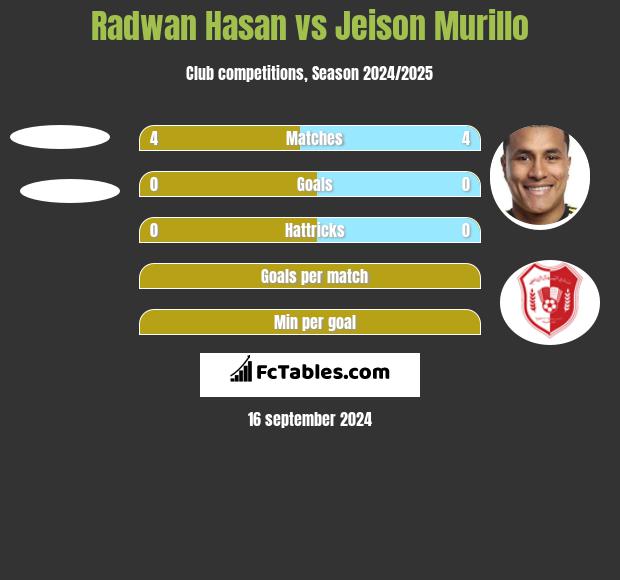 Radwan Hasan vs Jeison Murillo h2h player stats