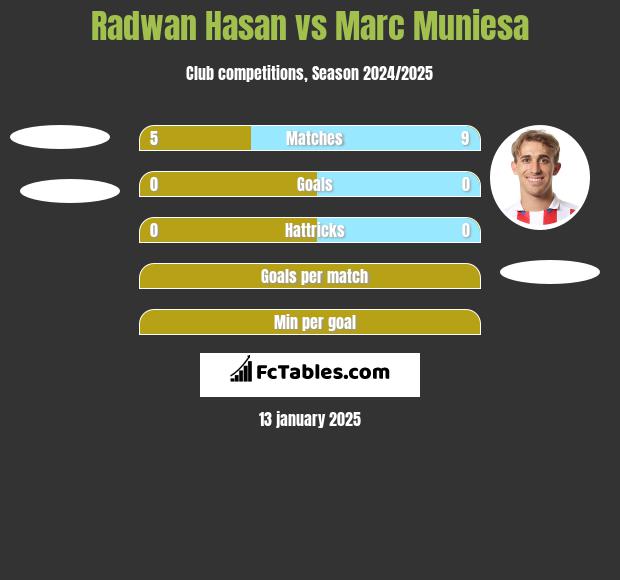 Radwan Hasan vs Marc Muniesa h2h player stats