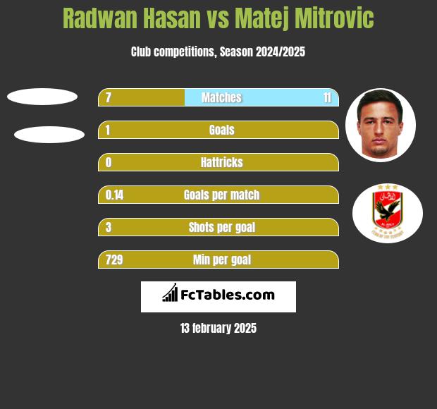 Radwan Hasan vs Matej Mitrovic h2h player stats