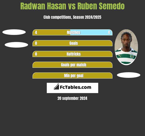 Radwan Hasan vs Ruben Semedo h2h player stats