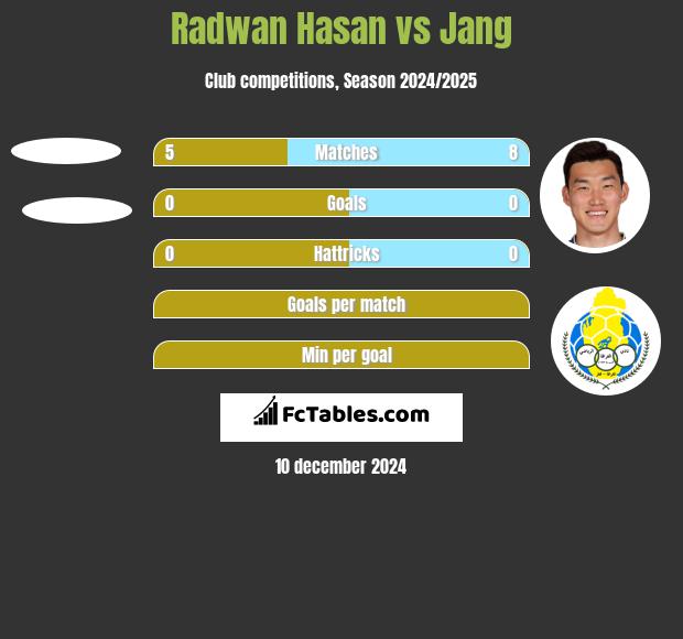 Radwan Hasan vs Jang h2h player stats