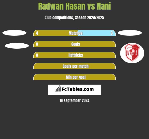 Radwan Hasan vs Nani h2h player stats