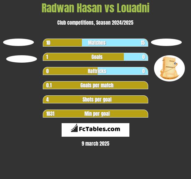 Radwan Hasan vs Louadni h2h player stats