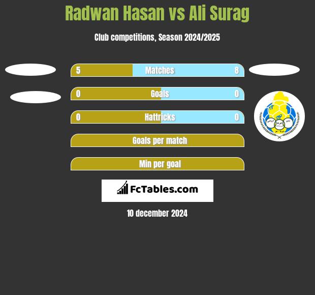 Radwan Hasan vs Ali Surag h2h player stats