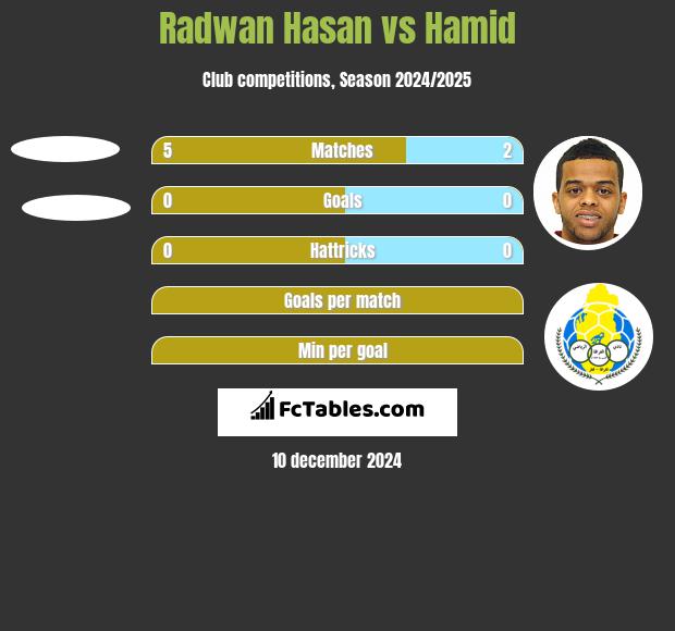 Radwan Hasan vs Hamid h2h player stats