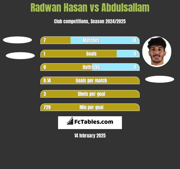 Radwan Hasan vs Abdulsallam h2h player stats