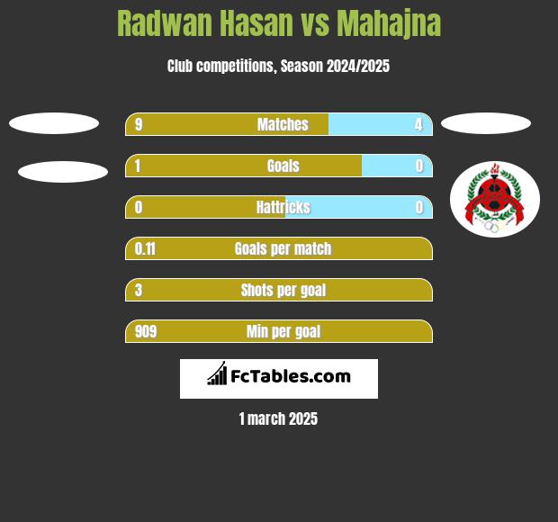 Radwan Hasan vs Mahajna h2h player stats