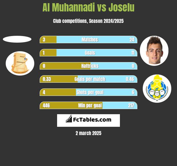 Al Muhannadi vs Joselu h2h player stats