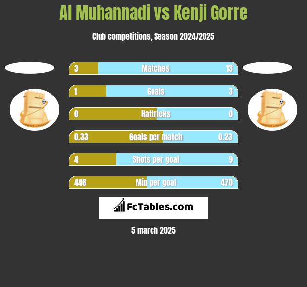 Al Muhannadi vs Kenji Gorre h2h player stats