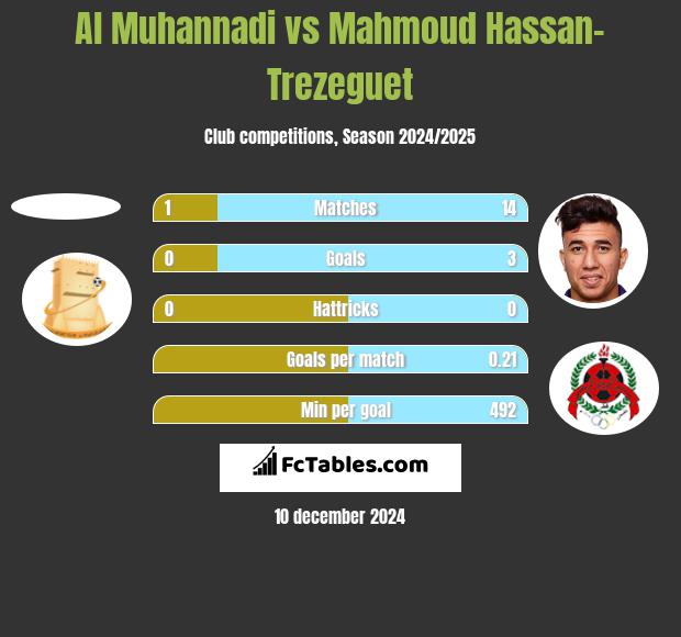 Al Muhannadi vs Mahmoud Hassan-Trezeguet h2h player stats