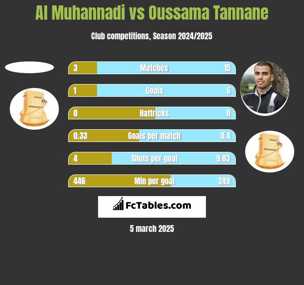 Al Muhannadi vs Oussama Tannane h2h player stats