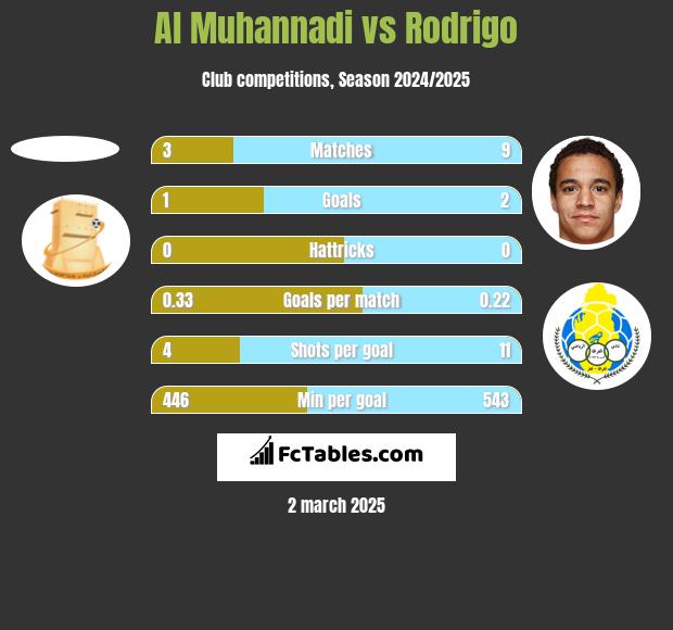 Al Muhannadi vs Rodrigo h2h player stats