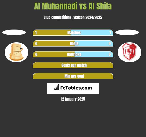 Al Muhannadi vs Al Shila h2h player stats