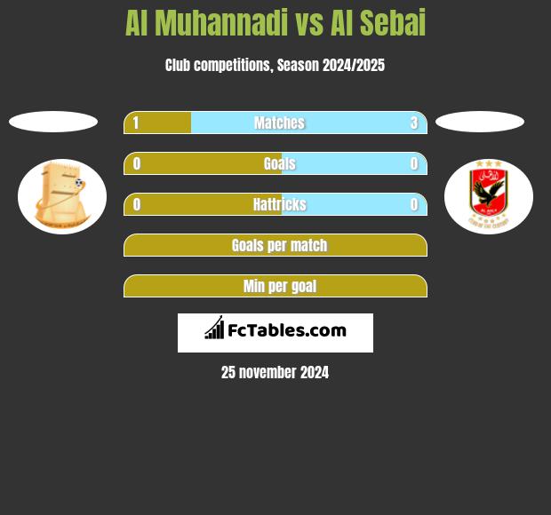 Al Muhannadi vs Al Sebai h2h player stats