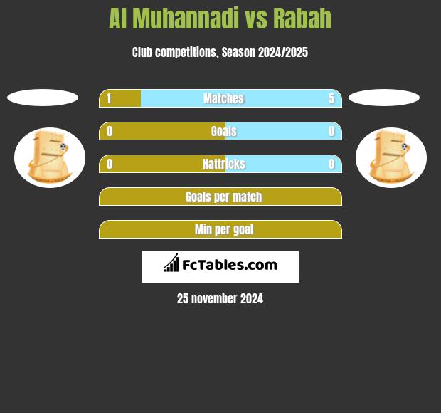 Al Muhannadi vs Rabah h2h player stats