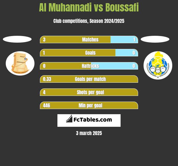 Al Muhannadi vs Boussafi h2h player stats