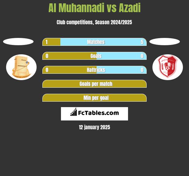 Al Muhannadi vs Azadi h2h player stats