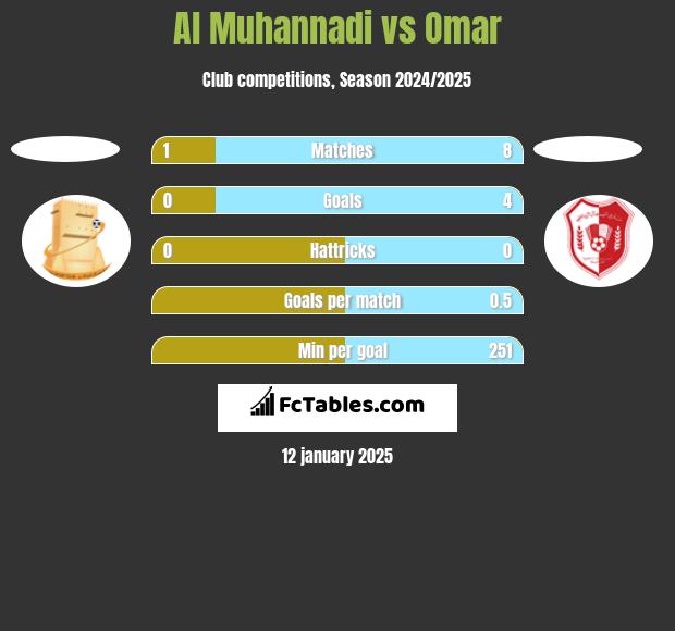 Al Muhannadi vs Omar h2h player stats