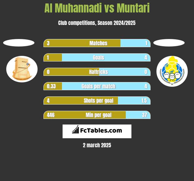 Al Muhannadi vs Muntari h2h player stats