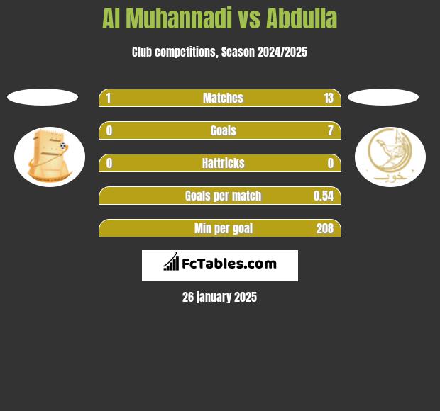 Al Muhannadi vs Abdulla h2h player stats