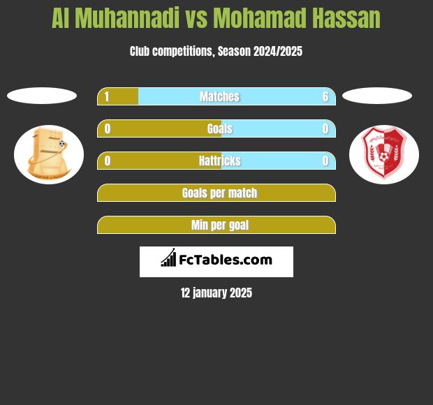 Al Muhannadi vs Mohamad Hassan h2h player stats