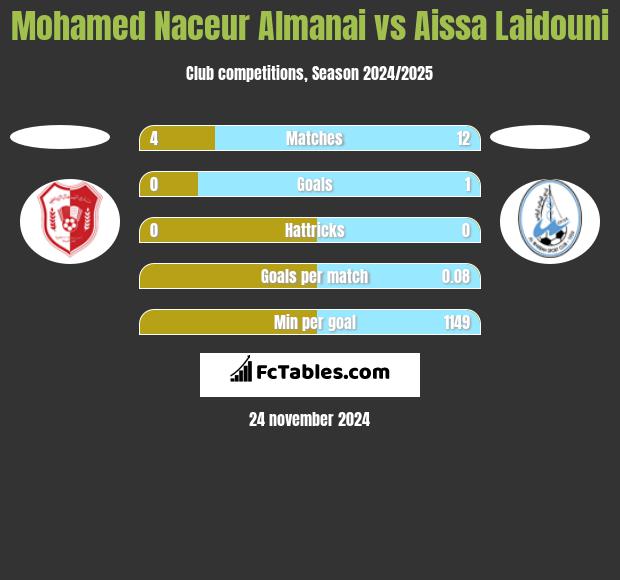 Mohamed Naceur Almanai vs Aissa Laidouni h2h player stats