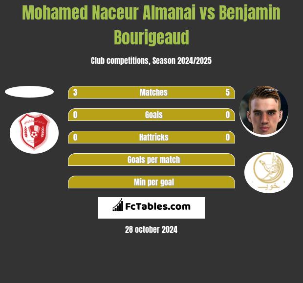 Mohamed Naceur Almanai vs Benjamin Bourigeaud h2h player stats