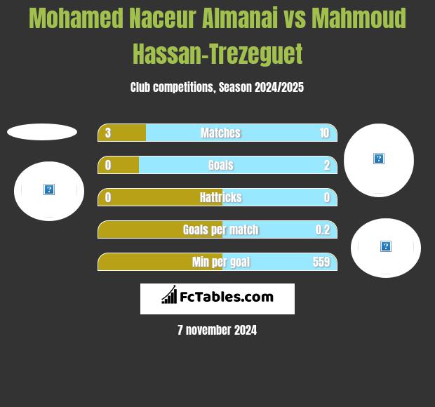 Mohamed Naceur Almanai vs Mahmoud Hassan-Trezeguet h2h player stats