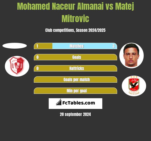 Mohamed Naceur Almanai vs Matej Mitrovic h2h player stats