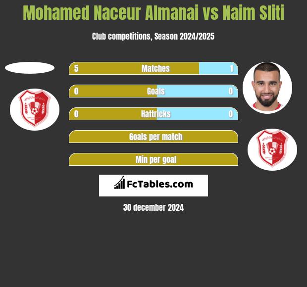 Mohamed Naceur Almanai vs Naim Sliti h2h player stats