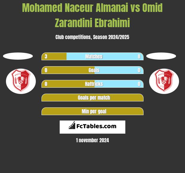 Mohamed Naceur Almanai vs Omid Zarandini Ebrahimi h2h player stats