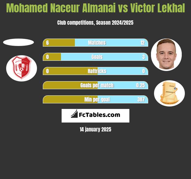 Mohamed Naceur Almanai vs Victor Lekhal h2h player stats